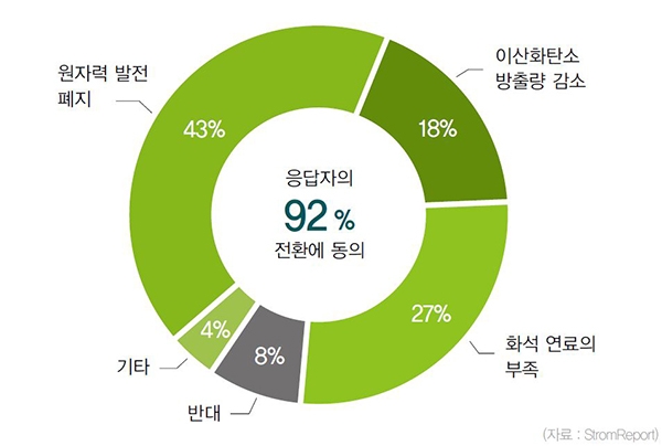 독일 에너지 전환을 지지하는 이유에 대한 설문 결과 [자료: 코트라 해외시장뉴스]