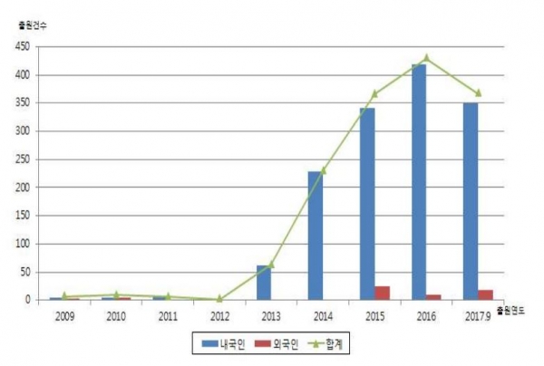 지난 2009년부터 2019년 9월까지 3D 프린팅 국내 특허출원 현황 나타내고 있다. (단위 : 건수) [사진=특허청]