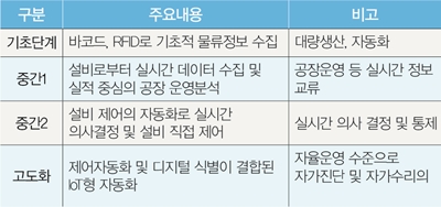 스마트 팩토리 구축단계 [표=스마트공장추진단]