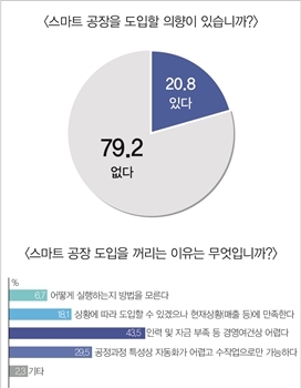 전국 중소 제조기업 600개사를 대상으로 실시한 스마트 팩토리 도입 설문조사 [표=중소기업중앙회]