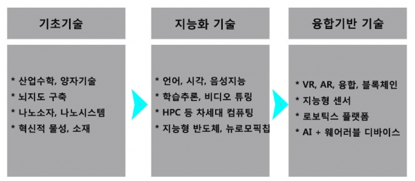 세계적 수준의 지능화 기술 경쟁력 확보를 위해 2018년 4천여억원, 2022년까지 총 2.2조원 규모 R&D예산을 투자해 기초기술을 활용, 지능화 기술을 고도화하고 융합이 확산되는 선순환 체계를 구축할 계획이다. [사진=Industry News]