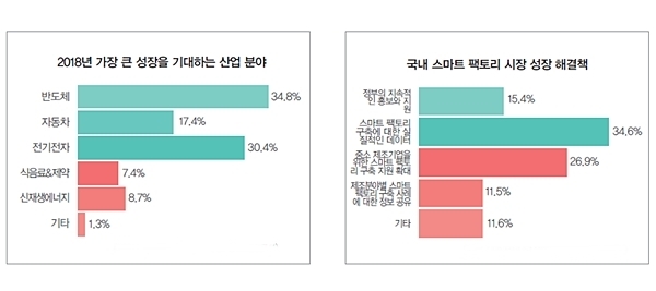 센서 업계의 2018년 가장 큰 성장을 기대하는 사업분야 및 국내 스마트 팩토리 시장 성장 해결책 [자료=Industry News]