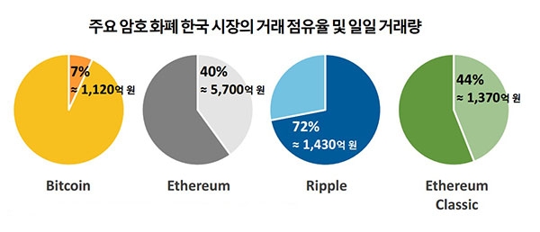 주요 암호화폐 한국 시장의 거래 점유율 및 일일 거래량 [사진=Coin Market Cap, 2017.06.28]