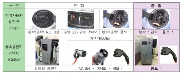 국내 전기자동차 충전구(Inlet)와 급속충전기 커넥터(Outlet) [사진=산업통상자원부]
