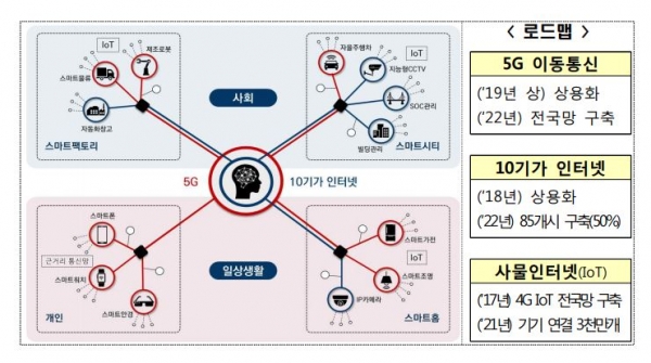 정부는 5G 이동통신 시장 선점을 위한 세계경쟁이 치열해지는 가운데 우리나라가 4차 산업혁명 시대에도 세계 최고수준의 네트워크 경쟁력을 유지하기 위한 전략과 로드맵을 제시했다.  [사진=과학기술정보통신부]