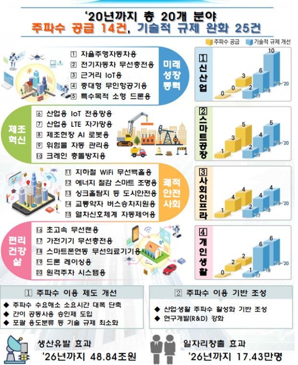 과학기술정보통신부는 4차산업혁명위원회 제3차 회의에서 '2020 新산업·생활 주파수 공급 계획을 발표했다. [사진=과학기술정보통신부]