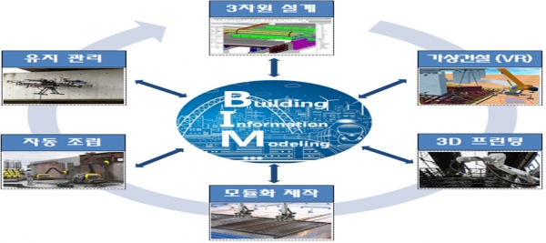 정부는 "현재 개발 중에 있는 BIM 기술 활용을 유도하기 위해 설계 기준 및 매뉴얼을 마련하고, 2020년까지 500억 원 이상의 도로사업에 BIM 설계를 의무화한다"라고 밝혔다. [사진=국토교통부]