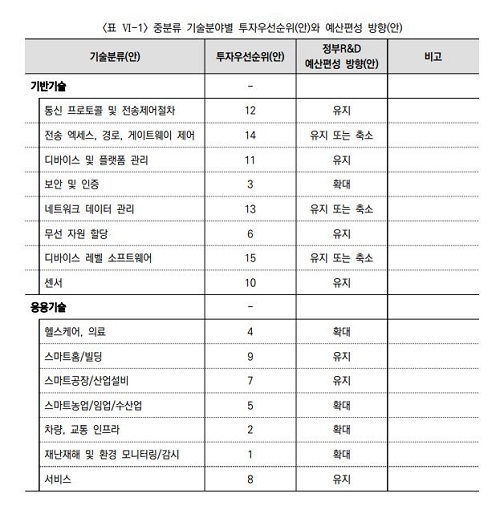 한국과학기술평가원은 최근 발표된 보고서를 통해 사물인터넷 활용분야 중 재난재해, 헬스케어, 의료, 스마트농업 등의 중소기업에 대한 정부지원이 필요하다고 지적했다. [표=한국과학기술평가원]