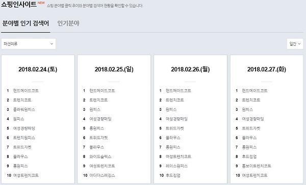 네이버가 쇼핑 트렌드가 반영된 빅데이터를 제공하는 쇼핑 인사이트를 오픈했다. [사진=네이버]