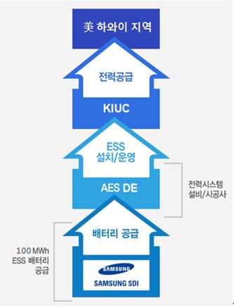 하와이 태양광연계 ESS 프로젝트 개요 [사진=삼성SDI]