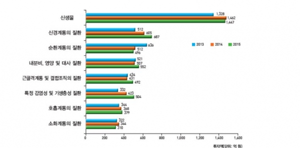 가장 많은 투자 질환군은 신생물로 보건의료기술 R&D 전체 투자액의 14.1%(4,237억 원, 3년간) 차지했다. [사진=한국보건산업진흥원]