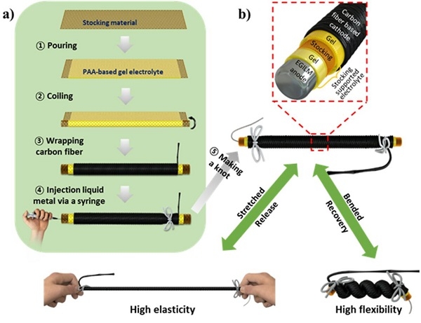복합금속 전극제조가 가능하여 저렴한 비용으로 고신축성 및 가변성이 있는 전극제조 공정 확보가 가능하다. [사진=한국과학기술연구원]