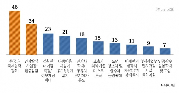 경기도 버스 내 미세먼지 마스크 지원사업 대상노선 이용자 5명중 4명 가까이가 정책 지속이 필요하다고 본다는 조사결과가 나왔다.[표=경기도]