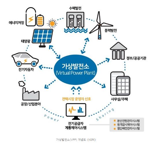가상발전소 개념도 [사진=한국전기연구원]