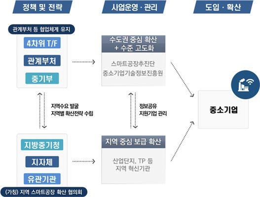 스마트공장 확산 및 고도화 추진체계(안) [자료=중소벤처기업부]