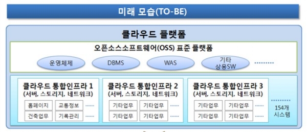 부산시가 정보시스템의 효율적 관리를 위해 클라우드 통합인프라 구축에 나선다. [그림=부산광역시]