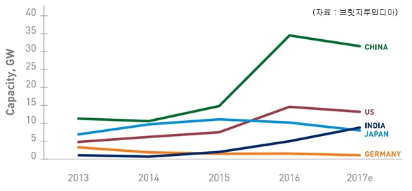 연도별 국제 태양광발전 설비용량 [그래프 : 코트라 해외시장뉴스]