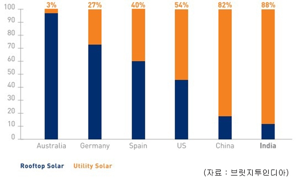 국가별 태양광발전 설비 유틸리티 & 루프탑 비율 [그래프 : 코트라 해외시장뉴스]