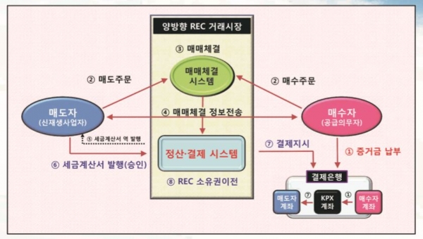현물시장의 흐름 [자료=전력거래소]
