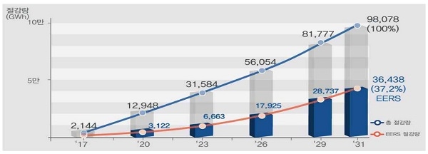 산업부가 에너지공급자 효율향상 의무호제도의 시범사업을 추진한다. 표는 절감목표와 절감량을 보여주고 있다.[표=산업통상자원부]