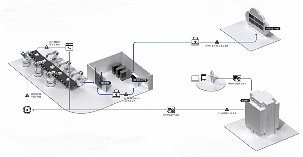 Penta Smart Energy Security는 하드웨어 기반 보안 모듈을 통해 디바이스 데이터의 무결성을 보장하고 안전한 IoT 네트워크 환경을 구성해 IoT 통신환경에서의 네트워크 공격을 방어한다[사진=펜타시큐리티]