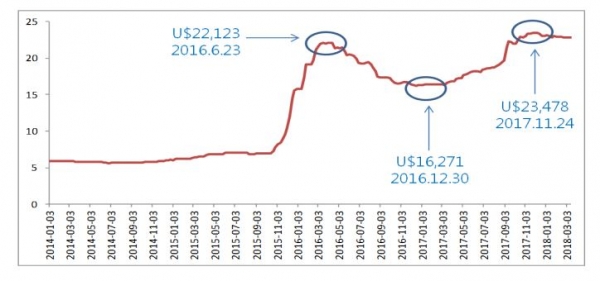 탄산리튬의 가격 변화 [자료=Asian Metal]