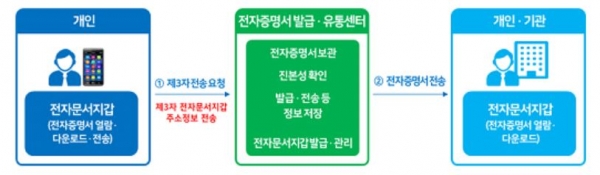 행정안전부는 주민등록 등초본 등 각종 증명서를 모바일 기기를 활용해 전자문서 형태로 발급받아 개인 또는 기관 간 안전하게 유통하는 전자증명서 발급·유통할 계획이라고 22일 밝혔다.  [사진=행정안전부]