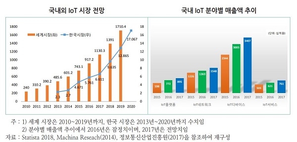 국내 IoT에 대한 투자액은 지난 10년간 11조7260억원으로 같은 기간 중국의 10분의 1, 미국과 비교하면 100분의 1 수준에 지나지 않는 것으로 나타났다.[표=무역협회]