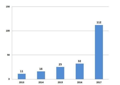 최근 5년(2013~2017년) 간 인공지능 콘텐츠 관련 특허출원 동향을 나타낸 그래프 [사진=특허청]