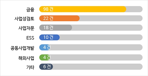 솔라커넥트가 참가한 2018 세계 태양에너지 엑스포에서 이뤄진 상담 분류 [자료=솔라커넥트]