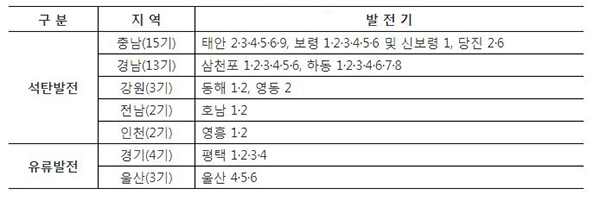 상한제약 시범운영 대상 발전기 현황 [표=산업통상자원부]