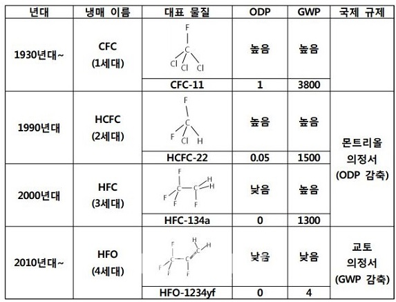 시대별 냉매의 구분 [자료 : 특허청]