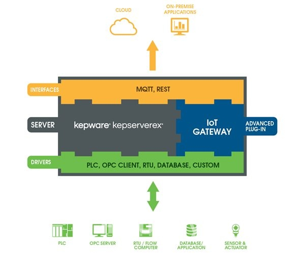 켑서버 IoT 게이트웨이 [사진=PTC]