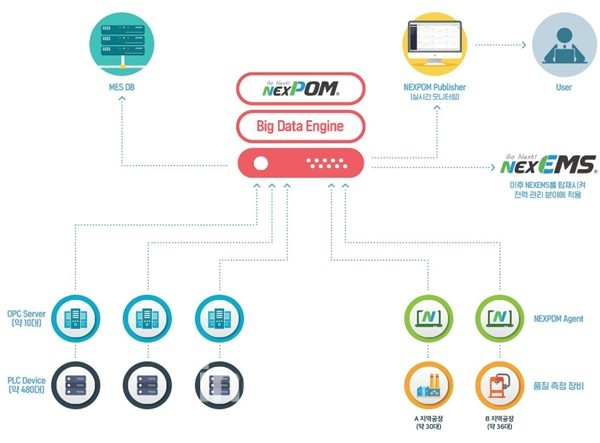 위즈코어는 전 공정의 처리과정을 대시보드로 구현해 공정 모니터링을 하고 데이터들의 상관관계 분석으로 최적화된 공장 운영의 지표를 제공하고 있다. [자료=위즈코어]