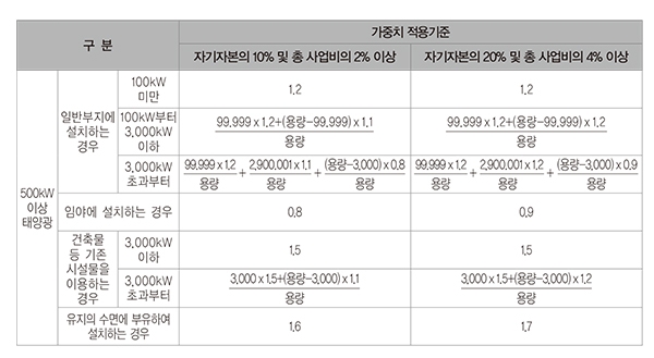 표 2. 주민참여형 발전소의 가중치 적용기준