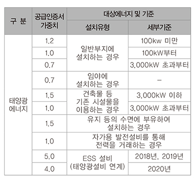 표 1. 태양광 가중치 개정 내용 