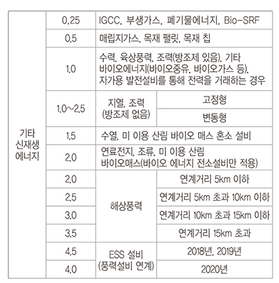 표 3. 신재생에너지 가중치 개정 내용