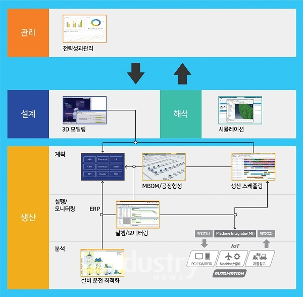 이즈파크는 설계와 생산, 관리에 이르는 스마트 팩토리 솔루션을 제공하고 있다. [사진=이즈파크]