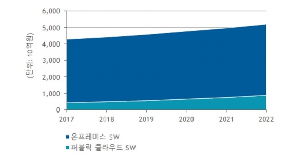 국내 소프트웨어 시장 성장 전망 2018~2022 [자료=IDC, 2018]