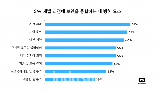 [그래프=CA테크놀로지스]