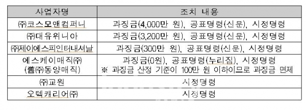 공기청정 제품을 제조·판매하면서 부당 광고 행위를 기업들이 대거 시정명령과 과징금 부과 조치를 받았다. [표=공정거래위원회]