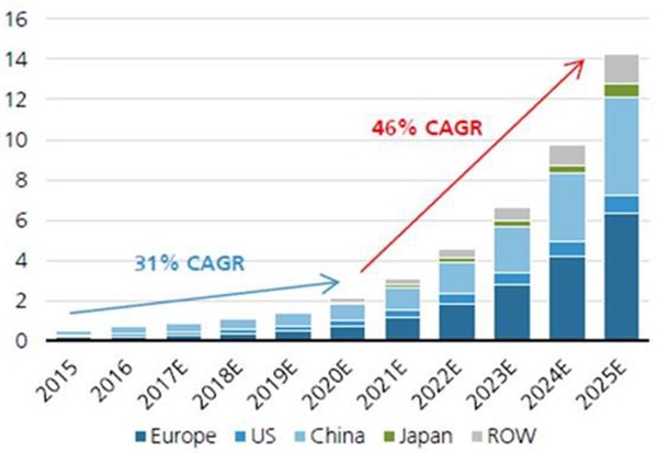 전 세계 지역별 전기자동차 판매추이 (단위: 백만 대) [자료=UBS Estimates]