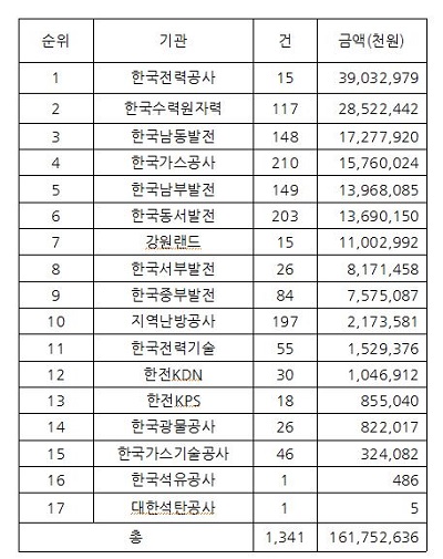 2012~2018.7 국세 및 지방세 가산세 부과현황(금액 순) [자료=17개 공기업, 김규환의원실 정리]