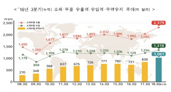 소재·부품 3분기 누적 무역흑자가 역대 최초 1,000억 달러를 달성했다. [자료=산업통상자원부]