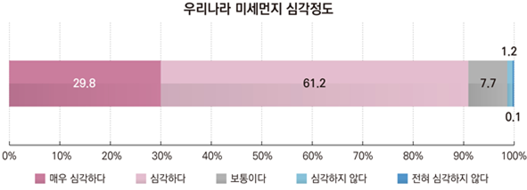 미세먼지 오염도 ‘심각’ 응답자의 83.2%가 건강에 위협이 된다고 밝혔다. [자료=환경부]