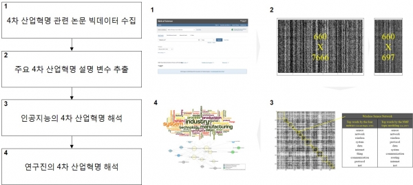 그림1_4차 산업혁명 관련 논문 빅데이터 분석 과정 [사진=UNIST]