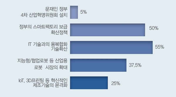 2018년 국내·외 스마트팩토리(산업자동화) 시장 가장 큰 이슈 [자료=FA저널 SMART FACTORY 설문조사, 2018. 12]