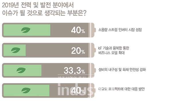 세계 태양광 인버터 시장에서 크기가 작고 공간 제약이 적으며, 발전 효율이 높은 소용량 스트링 인버터의 인기는 점점 더 높아지고 있다. [자료=인더스트리뉴스]
