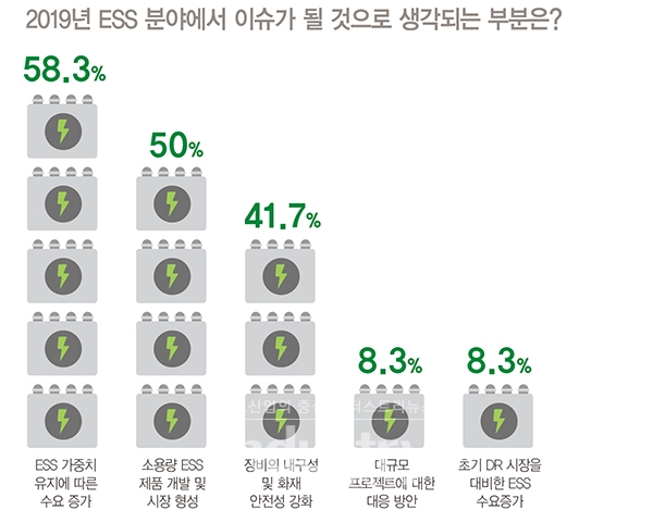 소용량 스트링 인버터가 인기를 끌고 있듯이 ESS 시장에서도 소형화 바람이 불 것으로 예상된다. [자료=인더스트리뉴스]