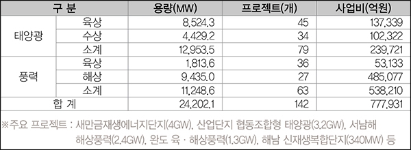 표1. 2026년까지 RPS 공급의무자 및 공공기관 등 17개사가 공급할 태양광·풍력 대규모 프로젝트 추진계획(총 24.2GW) [자료=인더스트리뉴스]